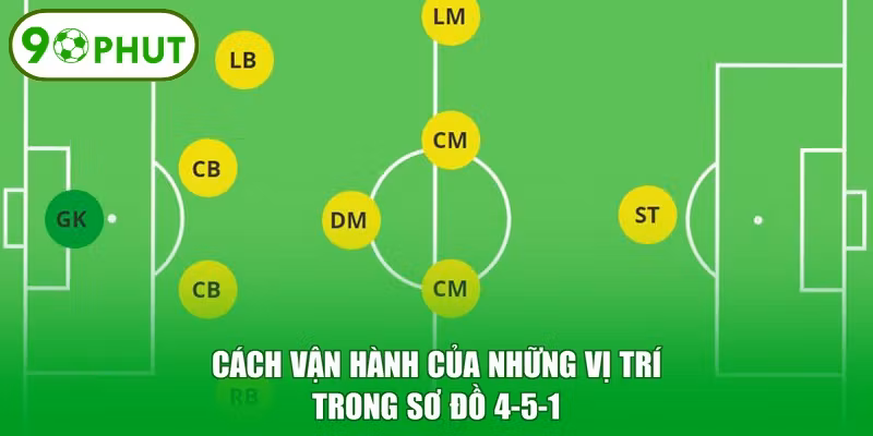 Cách vận hành của những vị trí trong sơ đồ 4-5-1