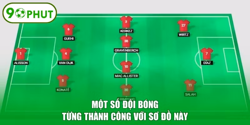 Một số đội bóng từng thành công với sơ đồ này