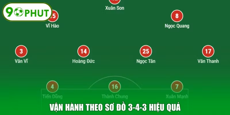 Vận hành theo sơ đồ 3-4-3 hiệu quả